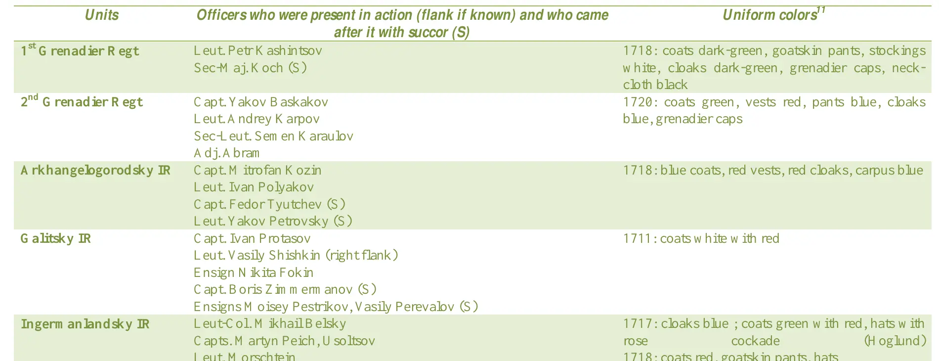 Boryatinsky’s landing force: units, officers and uniform colors, first part