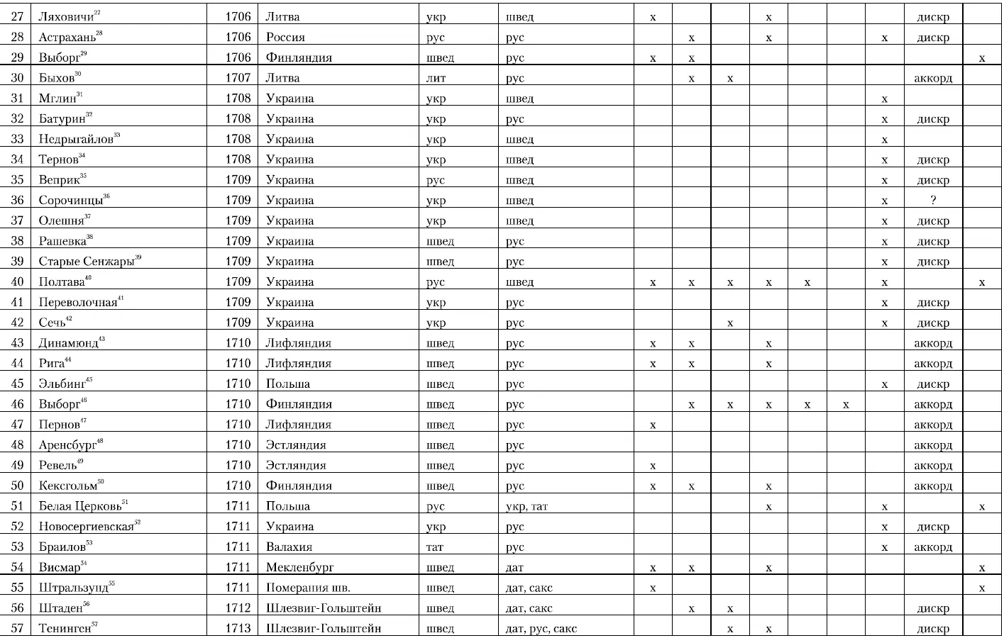 Сводная таблица осадных операций Северной войны, строки 27-57
