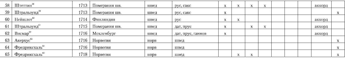 Сводная таблица осадных операций Северной войны, строки 58-65