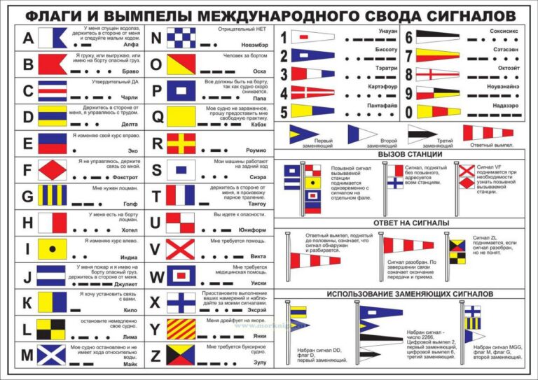 Международный свод морских сигналов: как работает флажная сигнализация