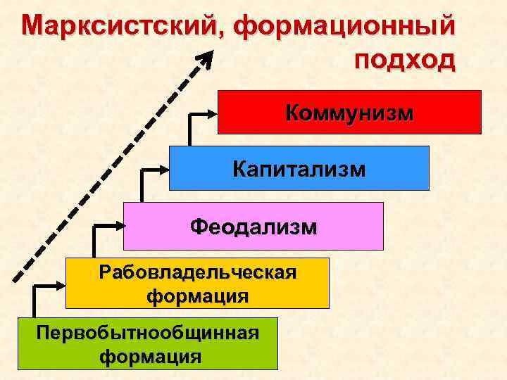 Докапиталистические общества и советская теория пяти формаций